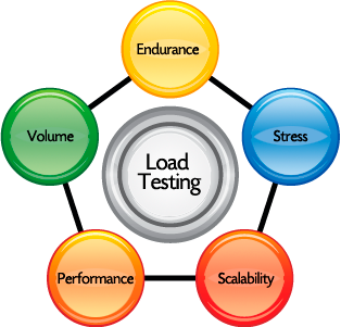 Khóa học Performance Testing Chuyên sâu